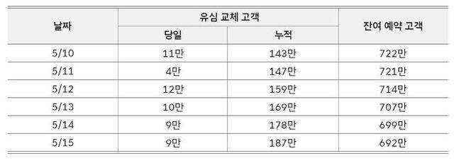 유심 교체 현황표. SKT 뉴스룸
