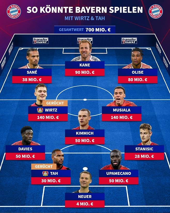 뮌헨 소식을 주로 전하는 '바이에른 앤드 저머니'는 16일(한국시간) 사회관계망서비스(SNS)를 통헤 "김민재는 바이에른 뮌헨으로부터 이번 여름 팀을 떠날 수 있다는 통보를 받았다"라고 보도했다. 특히 뮌헨은 김민재 몸값을 낮춰 2년 전 영입할 때 나폴리에 지불했던 이적료 보다 30% 가량 낮추겠다는 생각이다. 트란스퍼마르크트