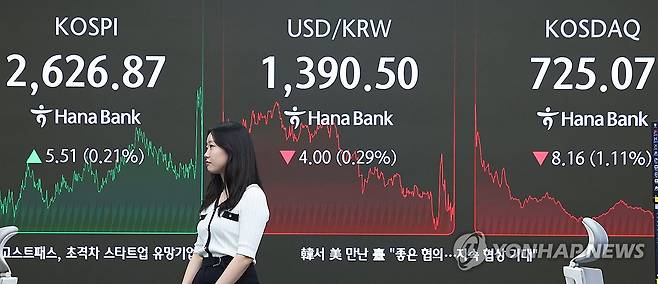 코스피 강보합세로 마감 (서울=연합뉴스) 김도훈 기자 = 16일 서울 중구 하나은행 딜링룸에 코스피와 원/달러 환율, 코스피 지수가 표시돼 있다.
    이날 코스피는 전 거래일 대비 5.51포인트(0.21%) 오른 2,626.87로 거래를 마쳤으며, 코스닥 지수는 전장보다 8.16포인트(1.11%) 내린 725.07로 거래를 마감했다.
    한편 서울 외환시장에서 원/달러 환율은 15시30분 기준 1,389.6원을 기록했다. 2025.5.16 superdoo82@yna.co.kr