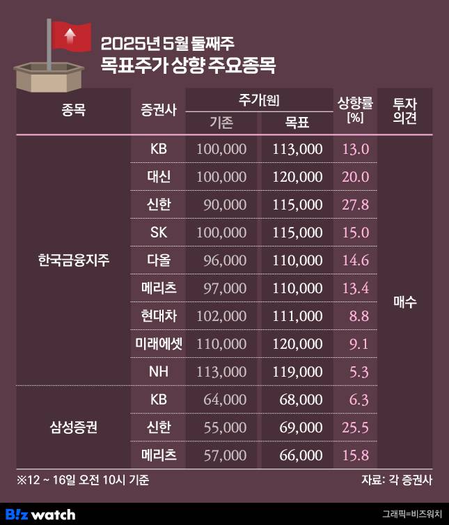 2025년 5월 둘째주 목표주가 상향 주요 종목/그래픽=비즈워치