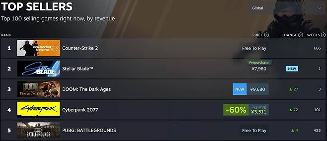 - 글로벌 스팀 인기 2위로 올라선 스텔라 블레이드&nbsp;