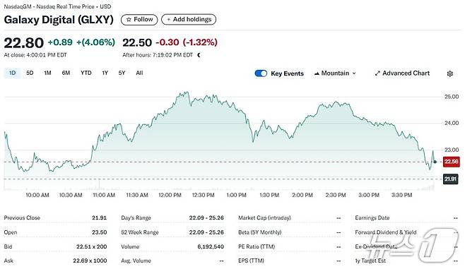 갤럭시 디지털 일일 주가추이 - 야후 파이낸스 갈무리