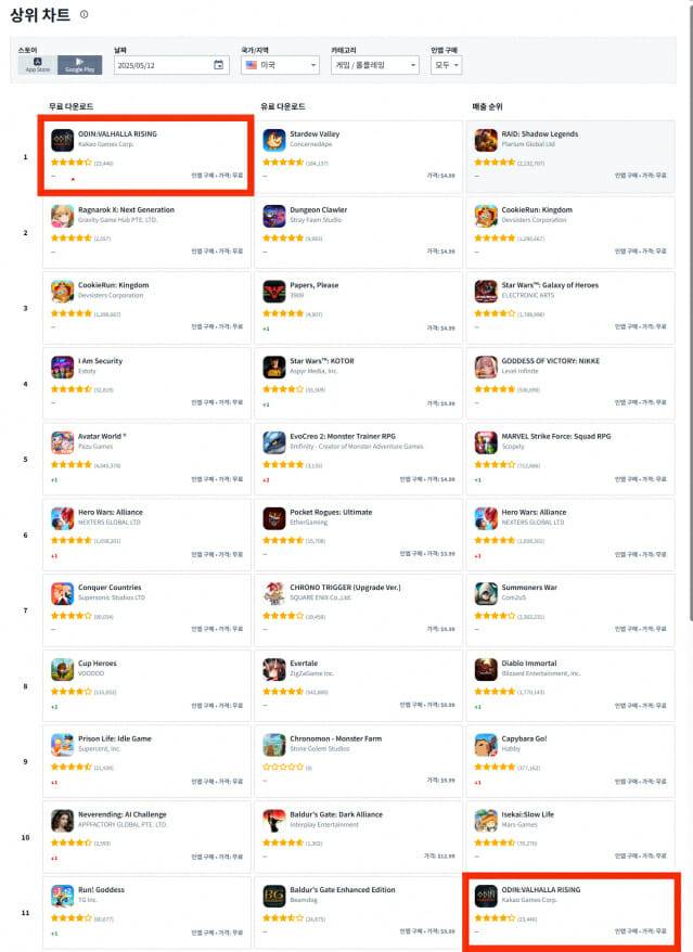 카카오게임즈. '오딘: 발할라 라이징'미국 구글 플레이 롤플레잉 부문 매출 11위