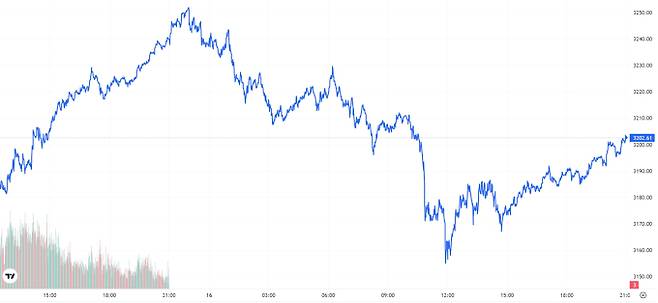TV 국제 금시세(금값) 0.70% 상승 (3202달러)