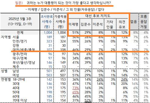 21대 대선 여론조사. 자료=한국갤럽 제공