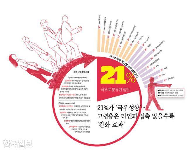 시각물_21%가 극우성향 그래픽=이지원 기자