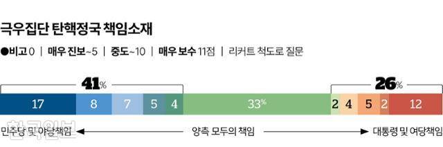시각물_극우집단 탄핵정국 책임소재 그래픽=이지원 기자