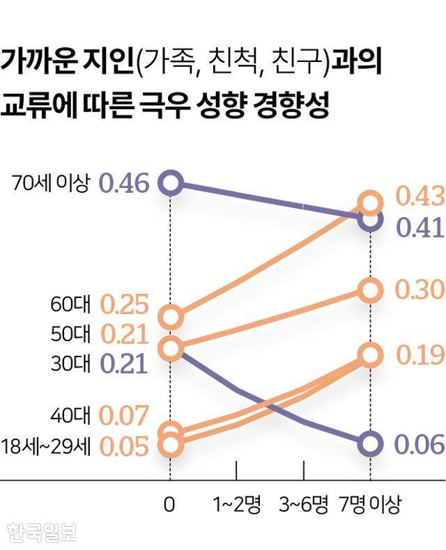 시각물_가까운 지인(가족, 친척, 친구)과의 교류에 따른 극우 성향 경향성 그래픽=이지원 기자