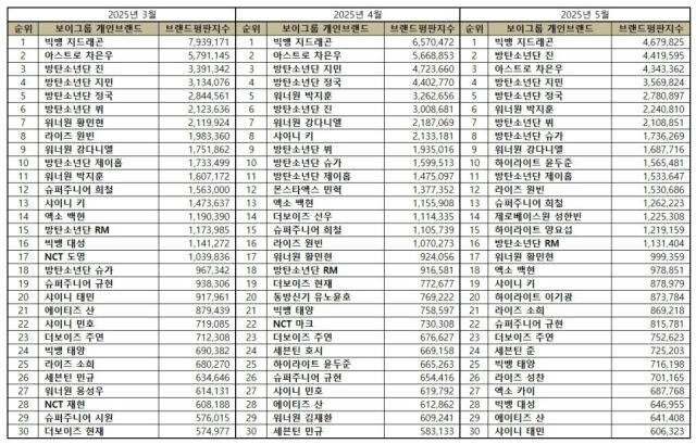 2025년 5월 보이그룹 브랜드평판/한국기업평판연구소