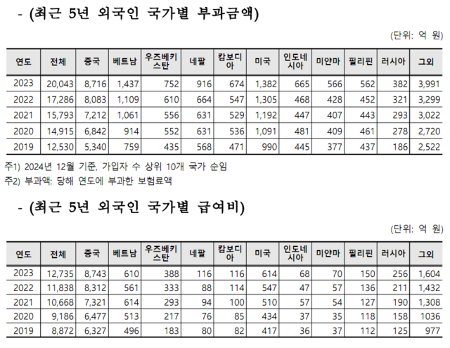최근 5년 외국인 국가별 부과 금액과 급여비. 국민건강보험공단