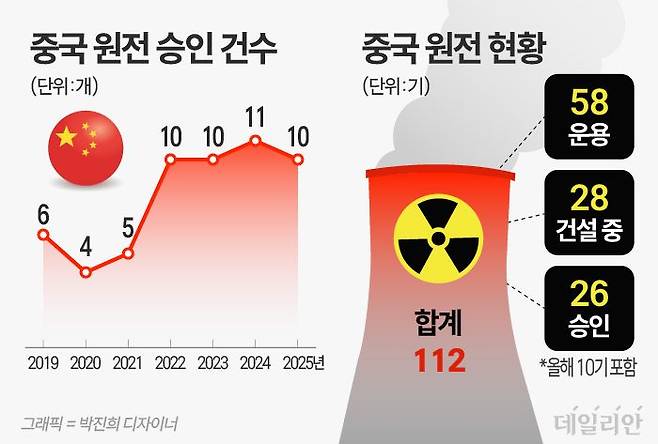 ⓒ 자료: 중국 원자력산업협회