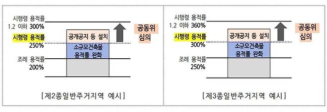 이번 용적률 완화 적용 대상은 대규모 재개발·재건축 사업과 달리 건설경기 악재에 더 큰 영향을 받는 소규모 사업이다. ⓒ서울시