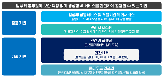 범정부 초거대AI 공통기반 구성도. [자료=한국지능정보사회진흥원(NIA)]