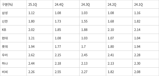연체율(30일 이상, 대환대출 포함, 금감원 기준)