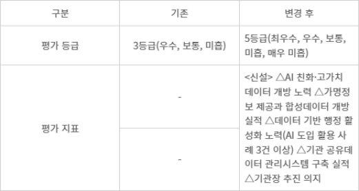개정된 공공데이터 평가 편람 - [자료= 공공 취합]