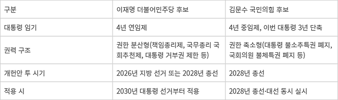<표>이재명 민주당 후보과 김문수 국민의힘 후보의 개헌론 비교