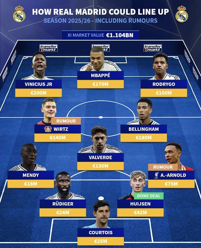 다음 시즌 레알 마드리드 예상 베스트11. 사진=트랜스퍼마르크트