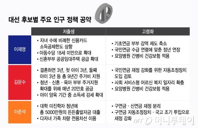 대선 후보별 주요 인구 정책 공약/그래픽=임종철