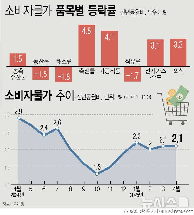 [서울=뉴시스] 2일 통계청에 따르면 지난달 소비자물가지수는 116.38로 전년 동월 대비 2.1% 상승했다. 소비자물가 상승률이 올해 들어 4개월째 2%대를 이어갔다. 가공식품과 개인서비스, 축산물·수산물 등 민생과 밀접한 품목은 높은 상승폭을 나타냈다. (그래픽=전진우 기자) 618tue@newsis.com