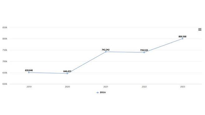 최근 5년간(2019∼2023) 난청 진료인원 (사진=건강보험심사평가원)