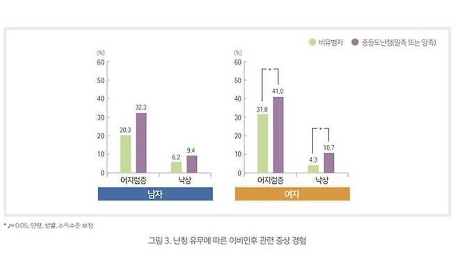 난청 유무에 따른 이비인후 관련 증상 경험 (사진=질병관리청)