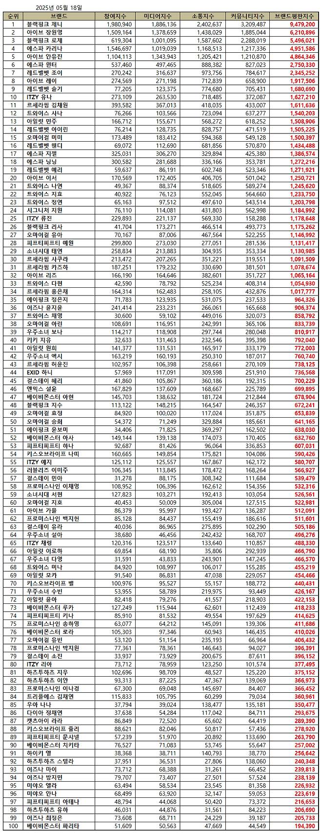 1위 제니, 2위 장원영, 3위 로제