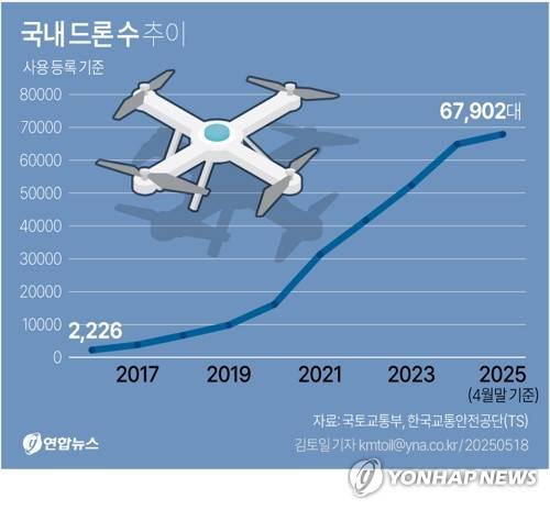 [그래픽] 국내 드론 수 추이 (서울=연합뉴스) 김토일 기자 kmtoil@yna.co.kr
    페이스북 tuney.kr/LeYN1 X(트위터) @yonhap_graphics