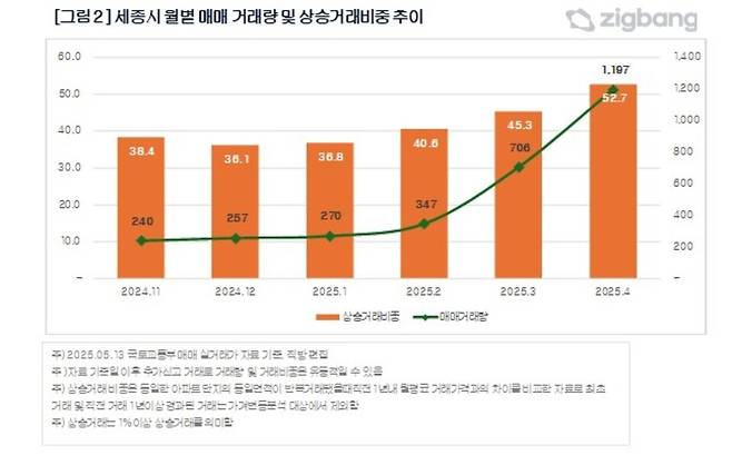 ▲ 세종시 월별 매매 거래량 및 상승거래비중 추이./제공=직방