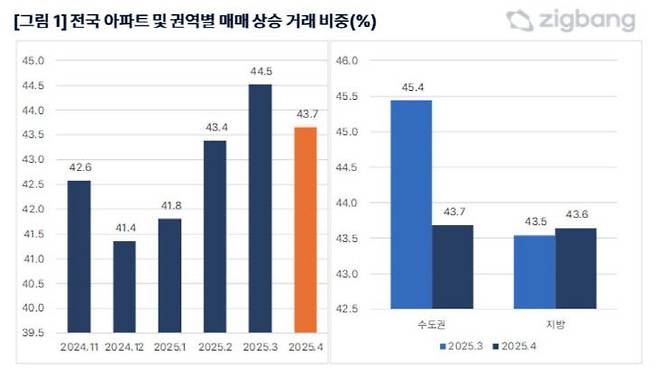전국 아파트 및 권역별 매매 상승 거래 비중. 사진=직방 제공.
