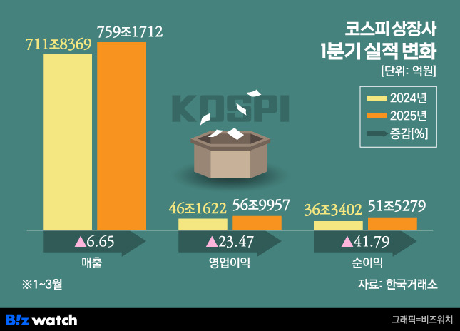 2025년 1분기 코스피 상장사 실적