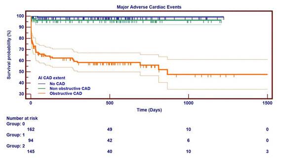 폐색성 집단(주황)이 비폐색성(초록), 정상(파랑)보다 시간(가로축)이 지나면서 생존율(세로축)이 크게 떨어졌다.