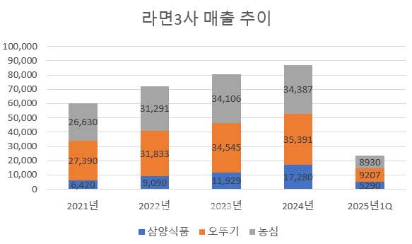 (자료=다트) 단위=억원