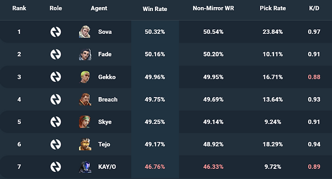 - 테호의 승률은 49.1%로 7개 척후대 중 케이오 다음으로 낮다 (자료 : vstats.gg)