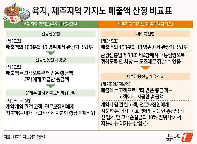 육지, 제주지역 카지노 매출액 산정 비교표(한국카지노업관광협회 제공)ⓒ News1 양혜림 디자이너
