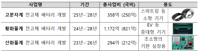 전고체 배터리 개발 R&D 현황