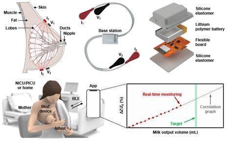모유 수유 중 섭취량을 실시간으로 측정할 수 있는 무선 웨어러블 센서. 네이처 의공학
