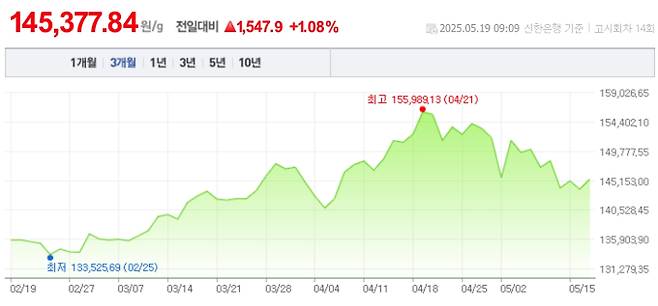 오늘 금값시세, 금값 추이 ©신한은행(오늘의 금시세, 국제 금가격, 금값, 금값시세한돈)