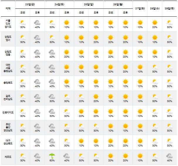 ⓒ기상청: 다음주날씨, 주간날씨, 주간예보, 중기예보