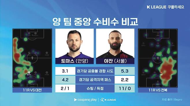 쿠팡플레이는 AI로 K리그 축구 경기의 선수 움직임을 실시간으로 분석해 시청자와 해설진에게 제공한다. /쿠팡플레이