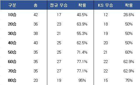 승수별 정규 시즌 및 한국시리즈 우승 확률. ⓒ 데일리안 스포츠
