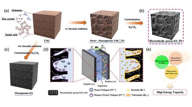 저비용 전구체 설계 및 TO 기반 다공성 탄소 합성 과정. d, e) 레독스 전해질_전극 간 상호작용 및 시너지 모식도. ⓒ광주과학기술원