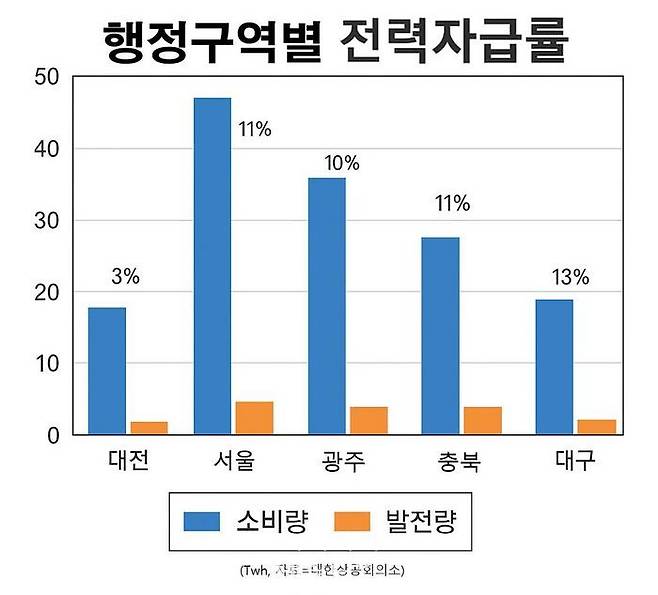 행정구역별 전력자급률.ⓒ한국동서발전
