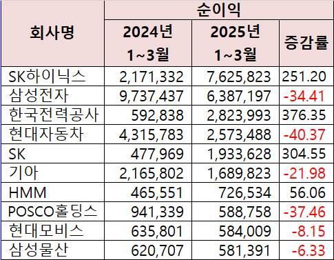1분기 순이익 상위 10개 기업. [한국거래소 제공]