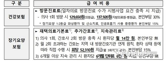 시범사업 급여비용