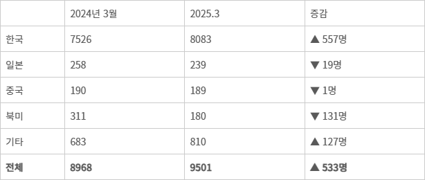 2025년 1분기 넥슨 그룹 임직원 수 동향