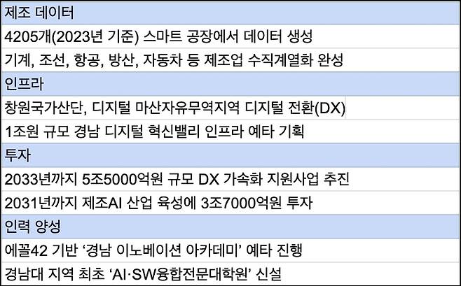 경남도 국가AI컴퓨팅센터 입지 강점.