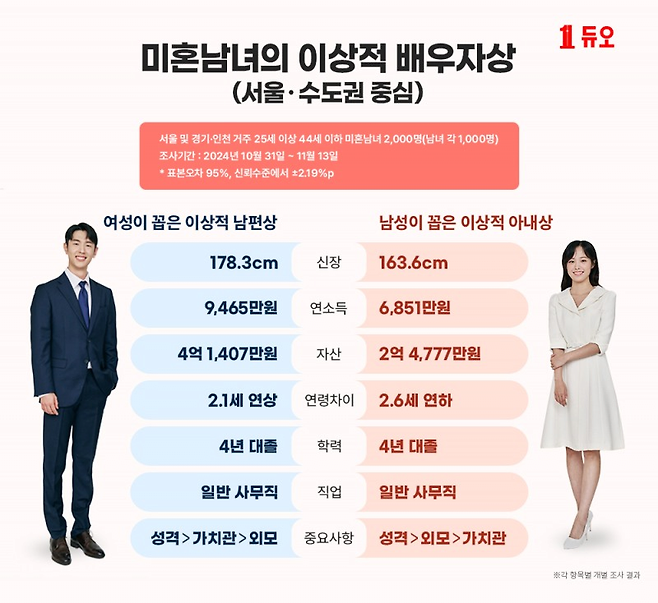 image.png 결정사피셜 연도별 이상적 배우자 조건