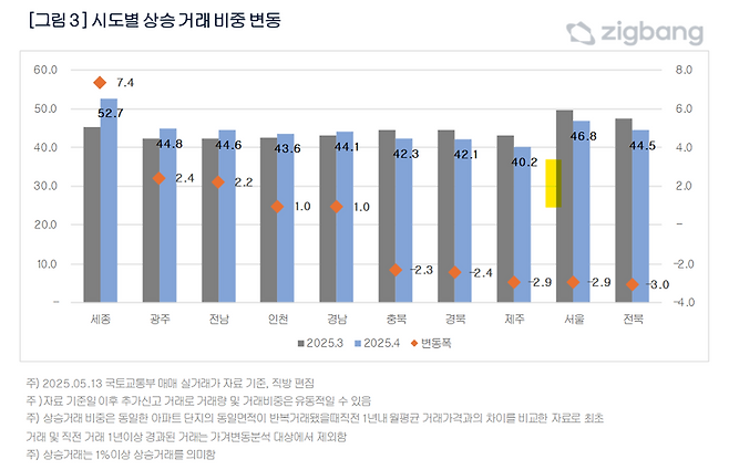 4월 시도별 아파트 매매 상승거래 비중 변동. 직방 제공