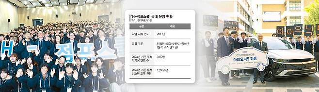 지난 2월 연세대학교 캠퍼스에서 열린 H-점프스쿨 12기 발대식에 참석한 주요 관계자들과 대학생 교사 300명의 모습. 오른쪽 사진은 서울시 특성화고에 현대자동차그룹이 실습용 전기차를 전달하는 현장. 현대자동차그룹 제공