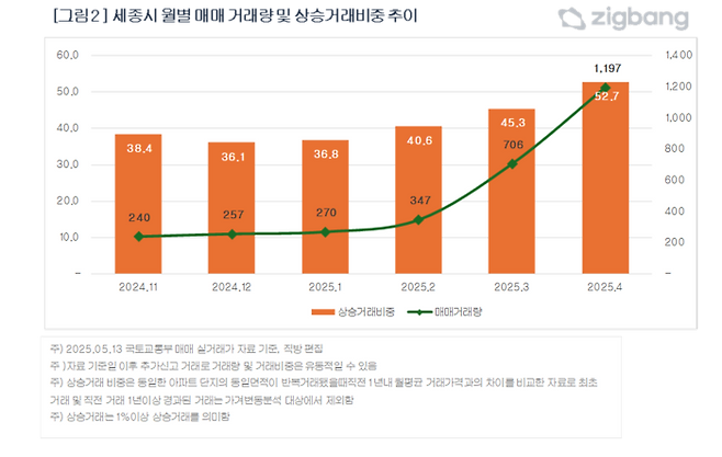 세종시 월별 매매 거래량 및 상승거래 비중 추이 [제공=직방]